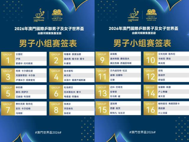 kaiyun-世界杯男单抽签：王楚钦之外无人有把握小组出线